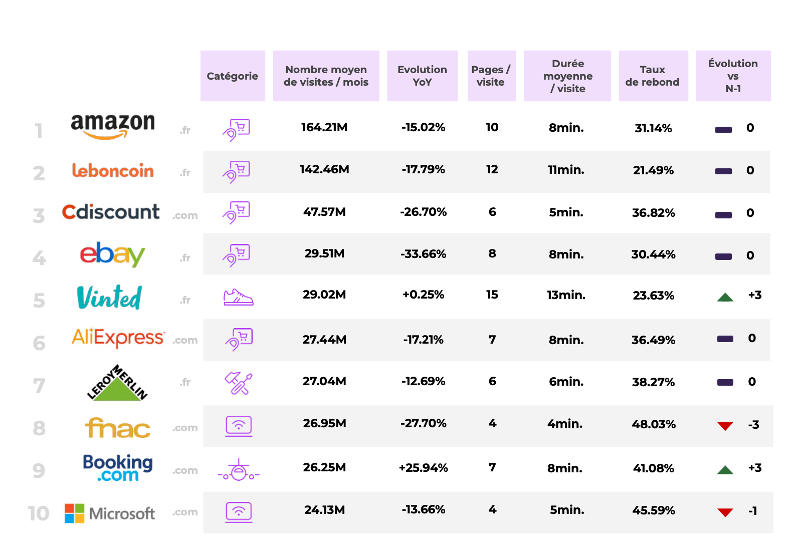 Top 100 ECommerce  quels sont les sites qui marchent